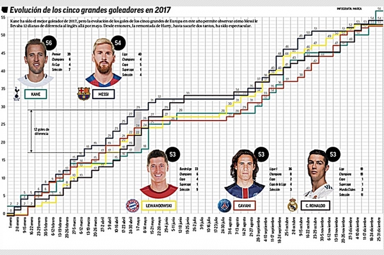 Harry Kane 2017. godine prekinuo dominaciju Cristiana Ronalda i Lea Messija