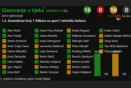 Najvažniji amandman Odbora za sport i tehničku kulturu nije prošao zbog jednog glasa